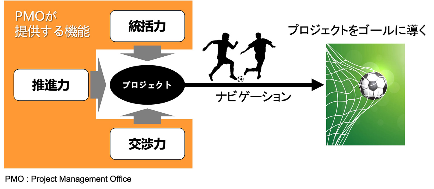 プロジェクトマネジメントオフィス(PMO)とは