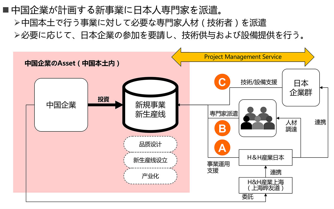 中国企業が計画する新事業に日本人専門家を派遣