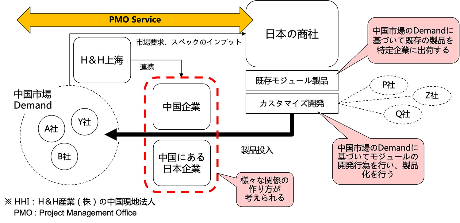 中国市場への製品供給